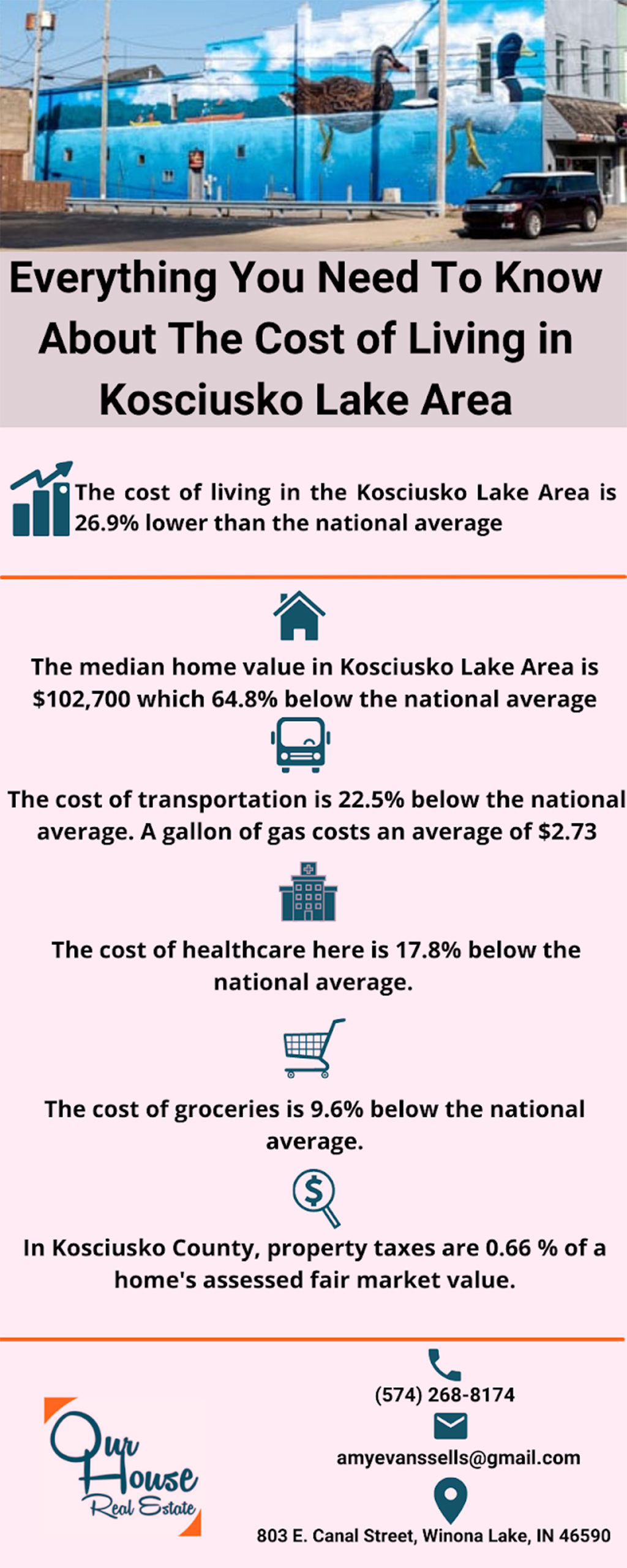 Cost of Living in Kosciusko Lake Area Infographic